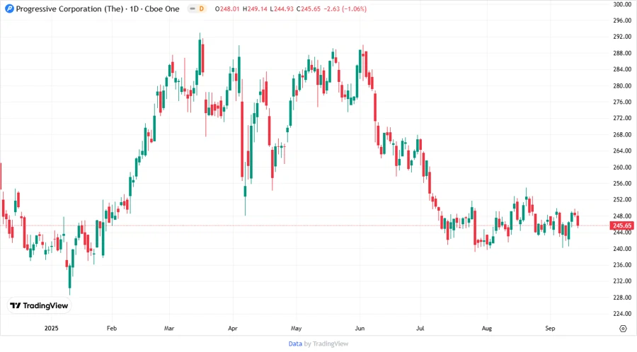 The Progressive Corporation Stock Chart