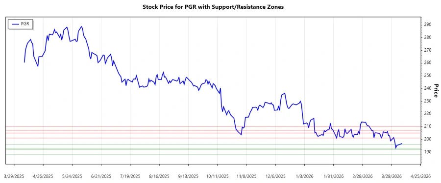 Support and Resistance Chart