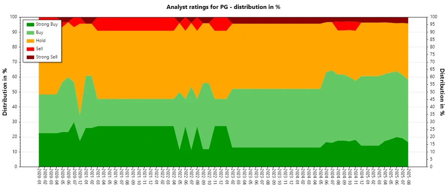Analyst Ratings History Graph