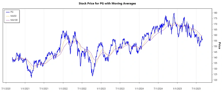 Stock Chart for PG