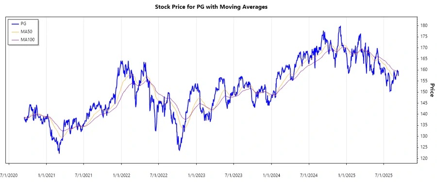 Stock Chart