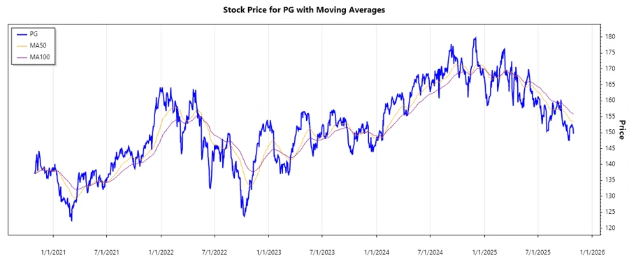 Procter & Gamble Stock Chart