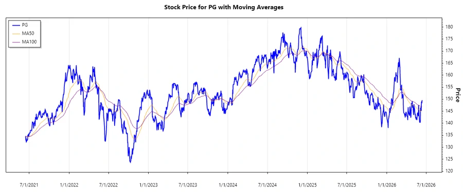 PG Stock Chart