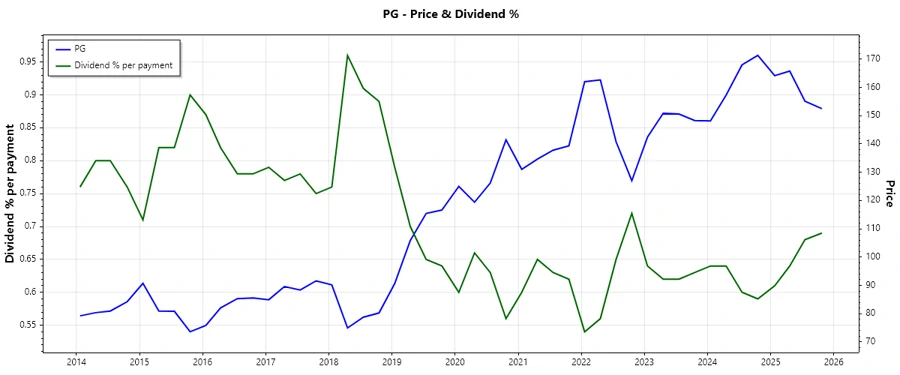 Procter & Gamble Dividend History Chart