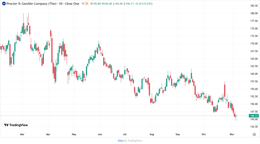 Procter & Gamble Price Development Chart
