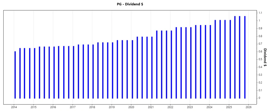 Dividend Growth Chart