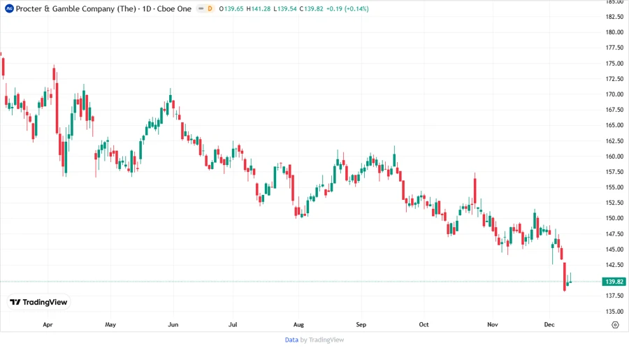 Price Development Chart