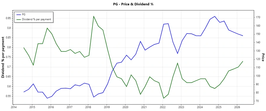 PG Stock Dividend History