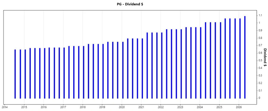 PG Dividend Growth Analysis