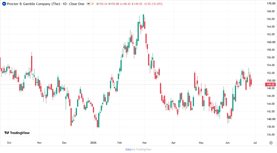 PG Stock Price Development