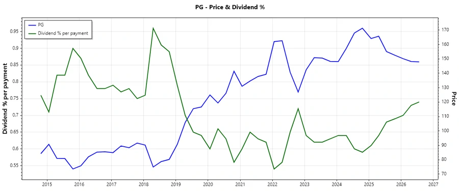 Dividend Growth Chart