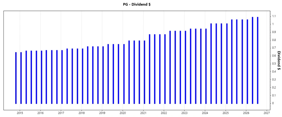 Dividend Growth over Time