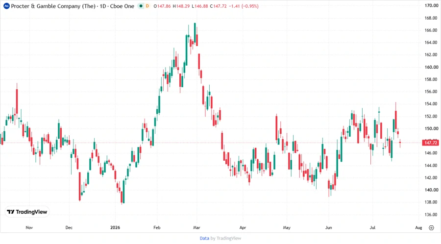 Price Development Chart