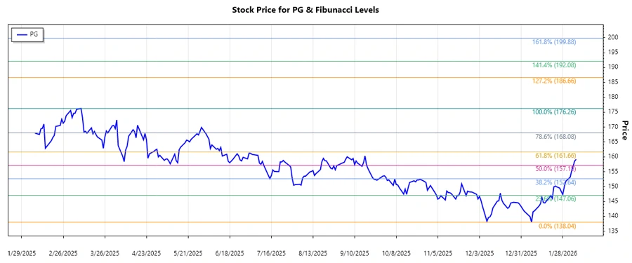 PG's Stock Chart