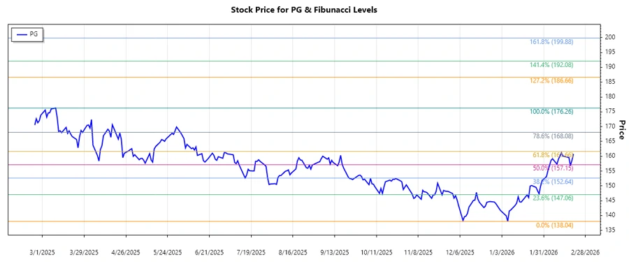 PG Stock Chart