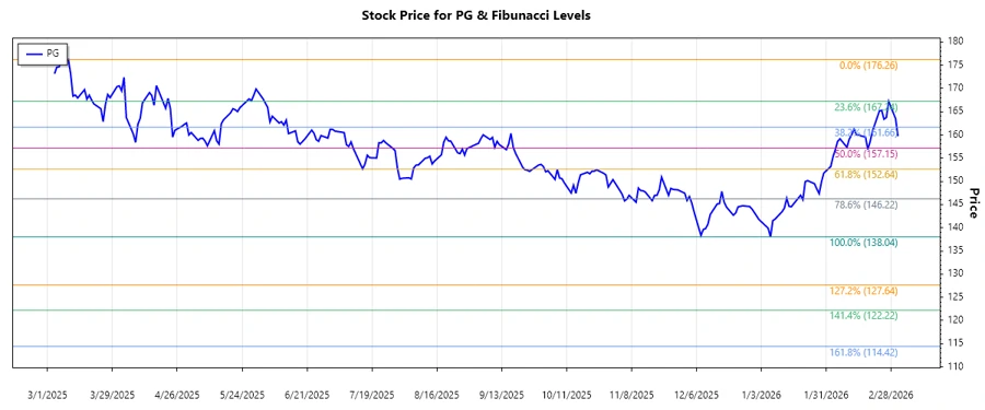 PG Stock Chart