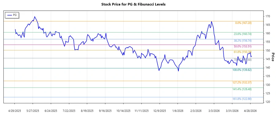 PG Stock Chart
