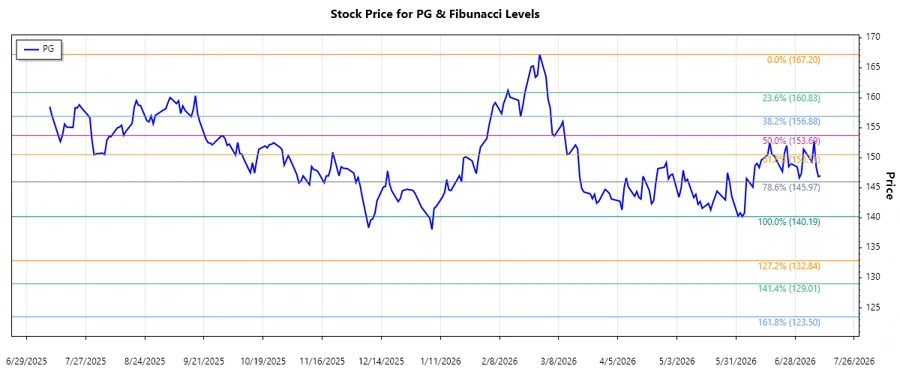 P&G Stock Chart