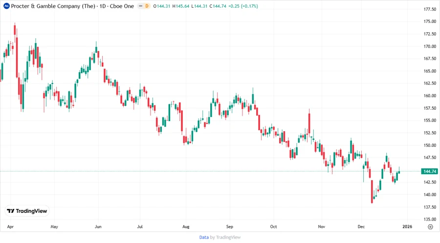 Procter & Gamble Stock Chart