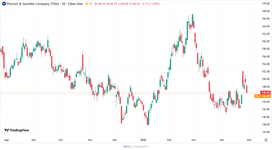 PG stock chart showing historical and forecasted trends