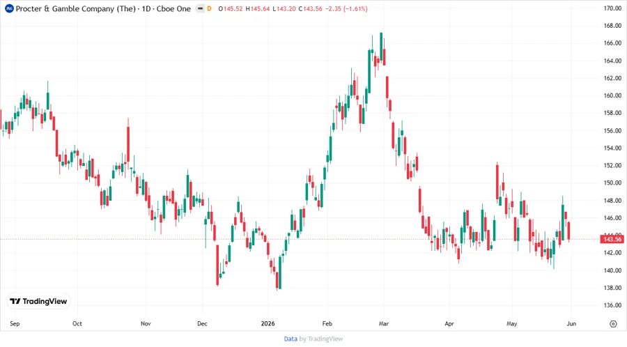 PG Stock Chart showing analyst predictions