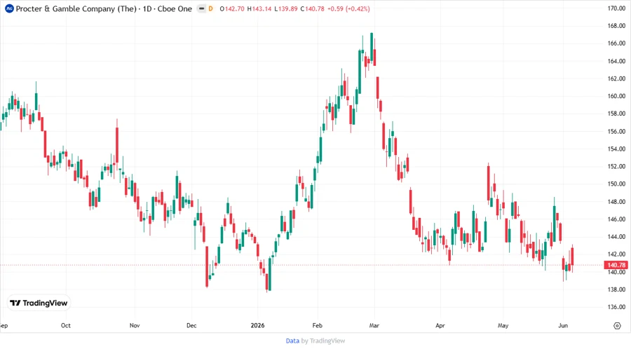 Stock Price Chart