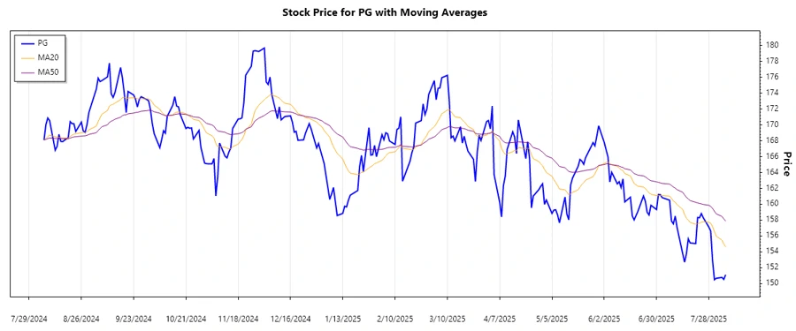 Procter & Gamble Stock Chart