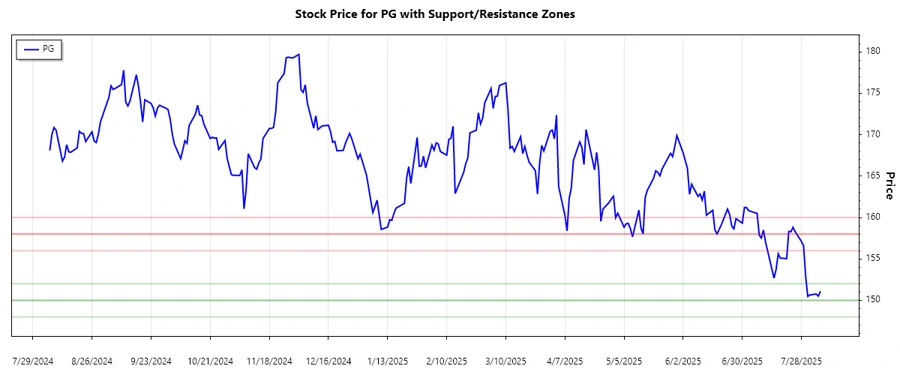Support and Resistance Levels Chart