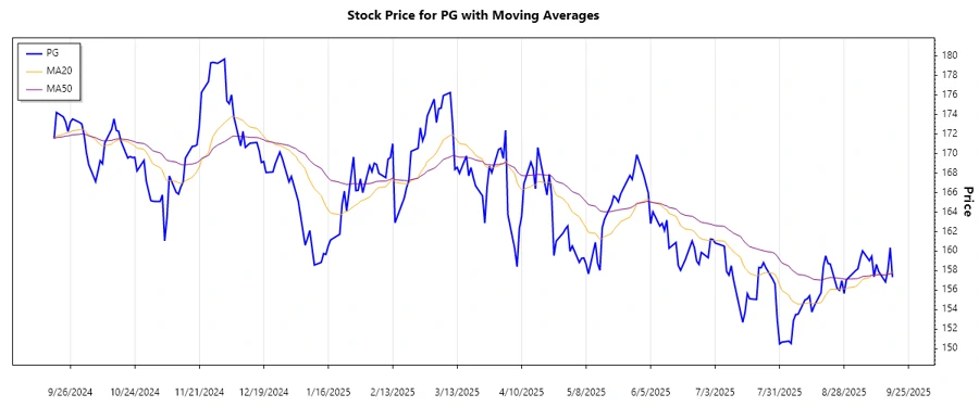 PG Stock Trend Chart