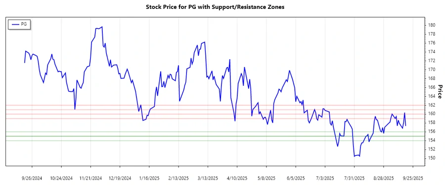 PG Stock Support & Resistance Chart