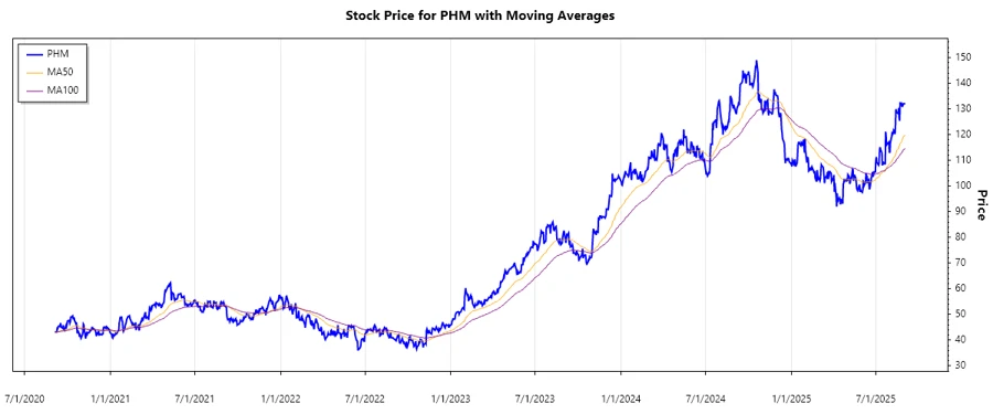 Stock Chart - PulteGroup, Inc.