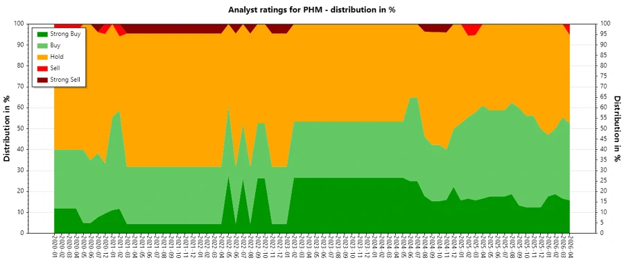 Analyst Ratings History for PulteGroup