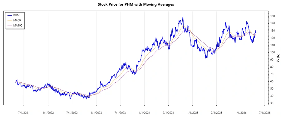 PulteGroup Stock Chart Analysis