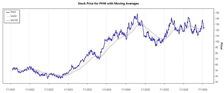 PulteGroup Stock Chart