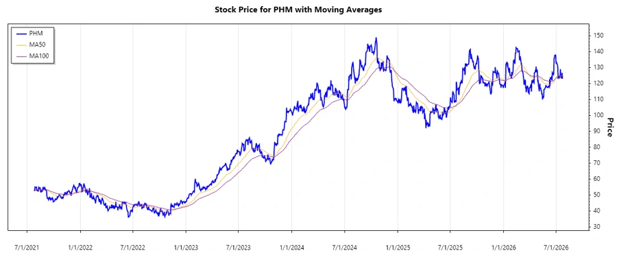 Stock Chart