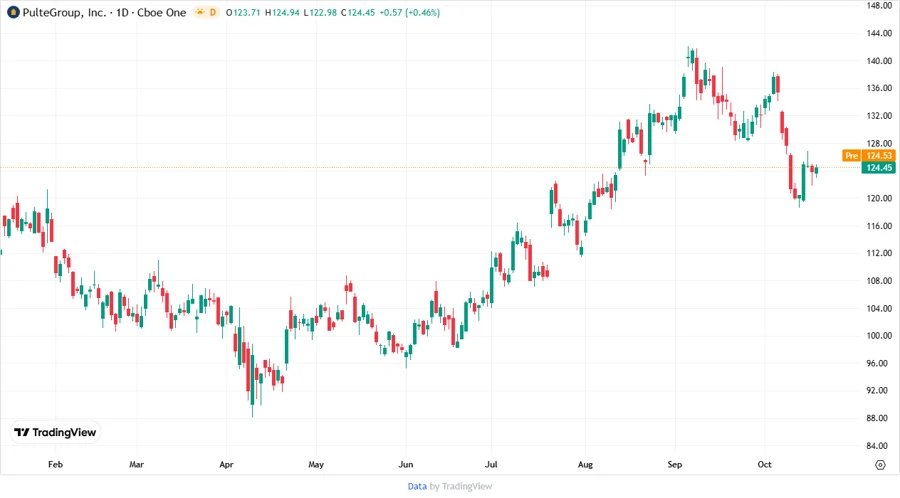 Price Development Chart