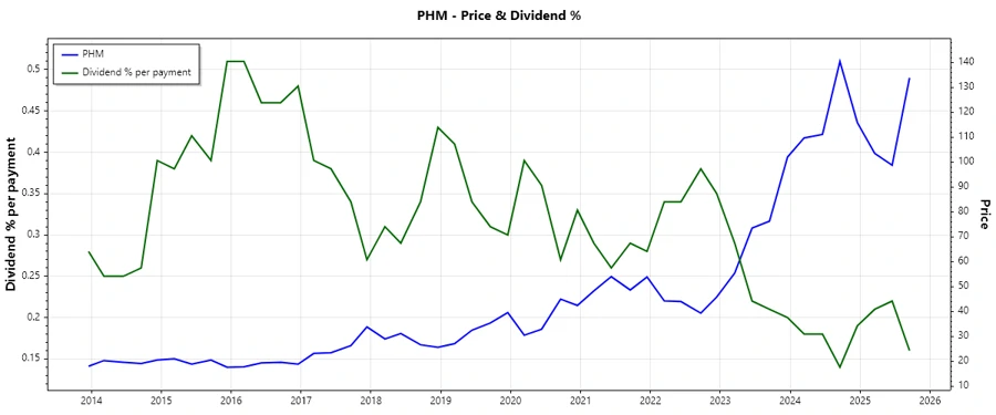 Dividend History Chart