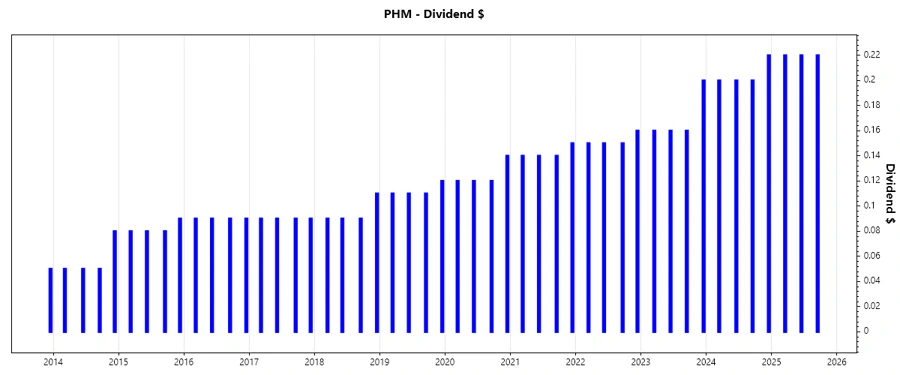 Dividend Growth Chart