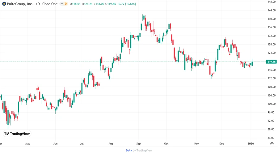 PulteGroup Stock Price Development Chart