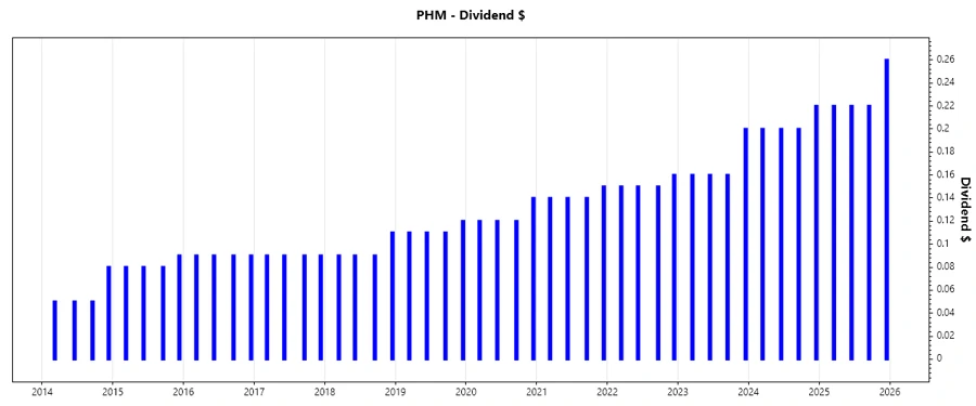 Dividend Growth Chart