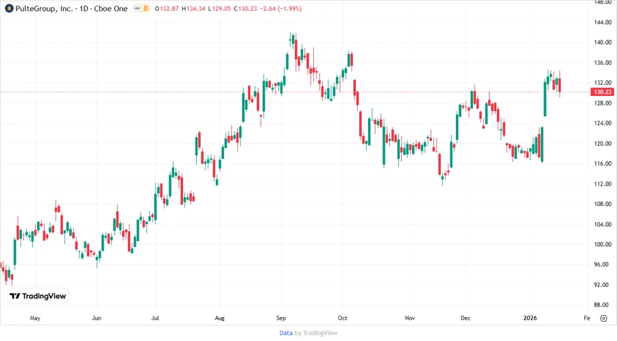 Price Development Chart