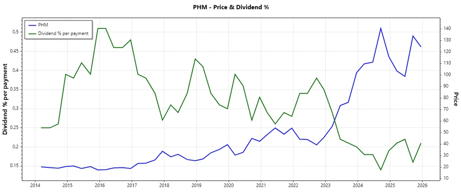 Dividend History Plot