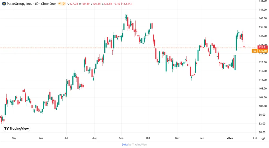 Price Development Chart