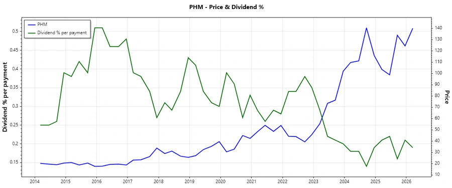 Dividend History Chart