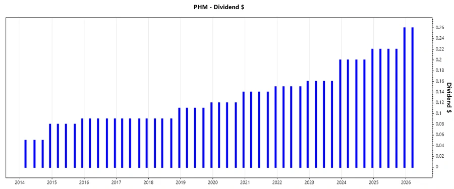 Dividend Growth Chart