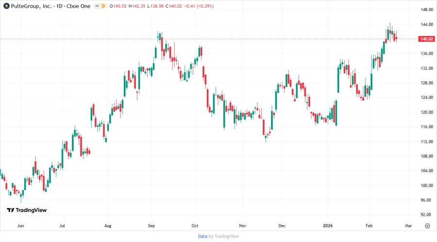 Stock Price Development