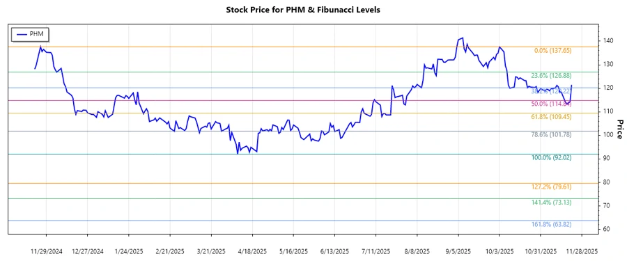Stock Chart PHM