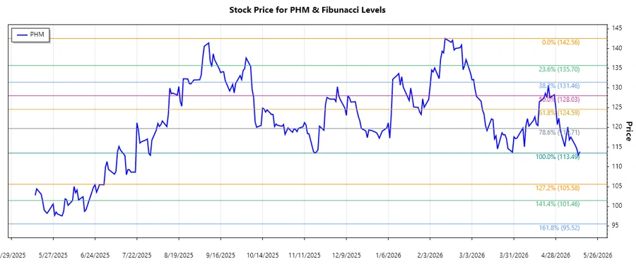 Stock Chart PHM