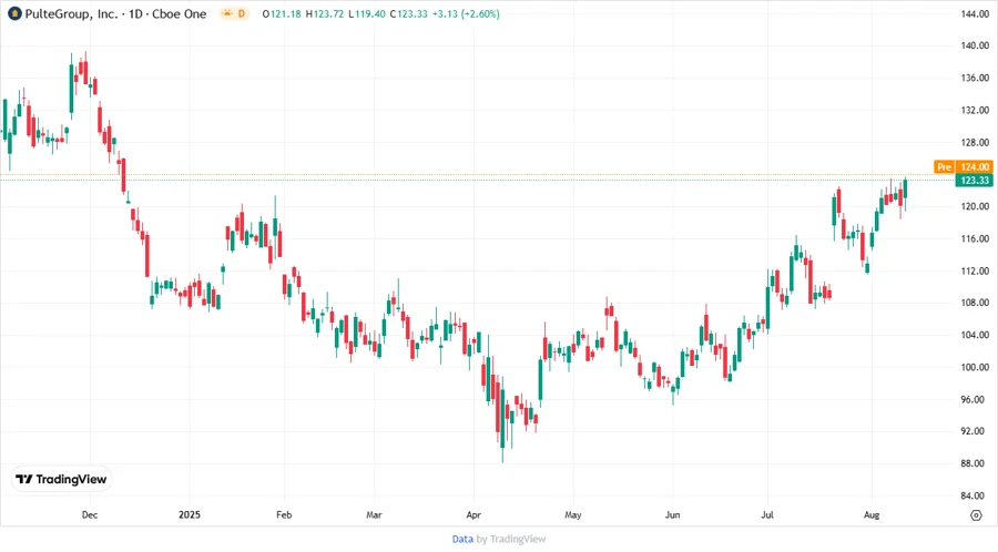 Stock chart showing analyst targets