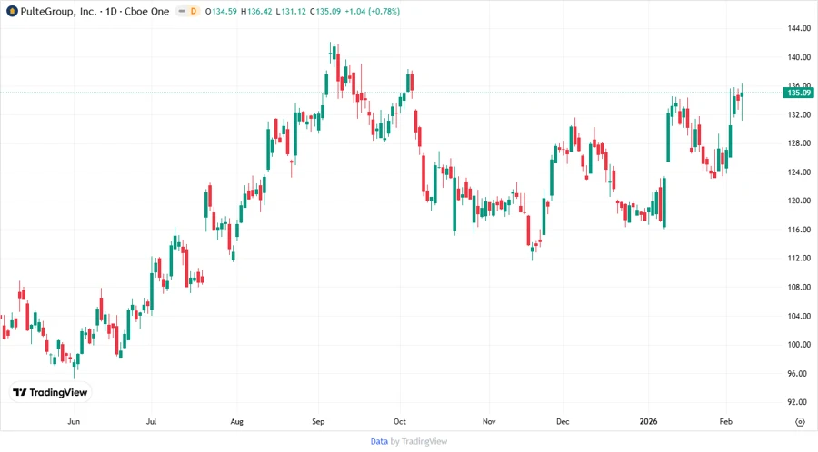 PulteGroup, Inc. Stock Chart
